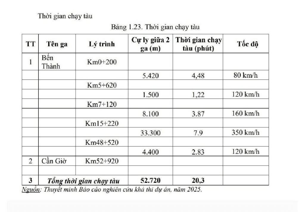 Metro Bến Thành – Cần Giờ
