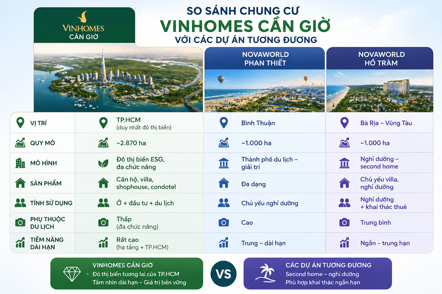 so sánh chung cư vinhomes cần giờ với các dự án tương đương
