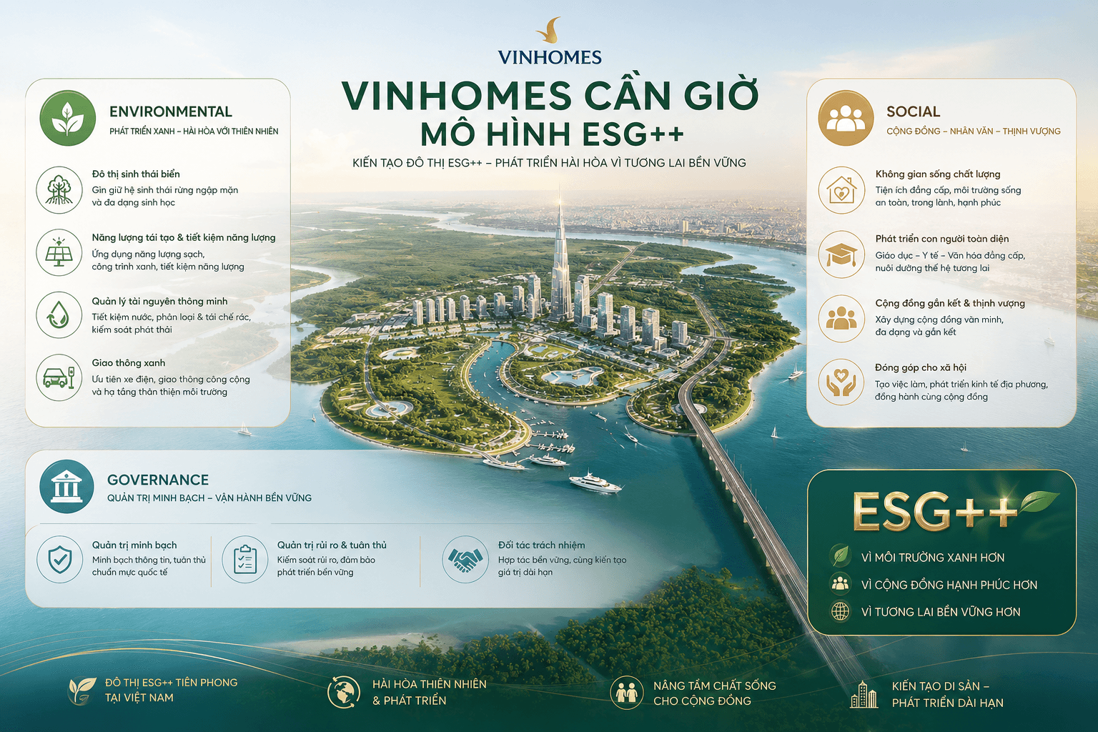 đô thị vinhomes cần giờ mô hình esg++
